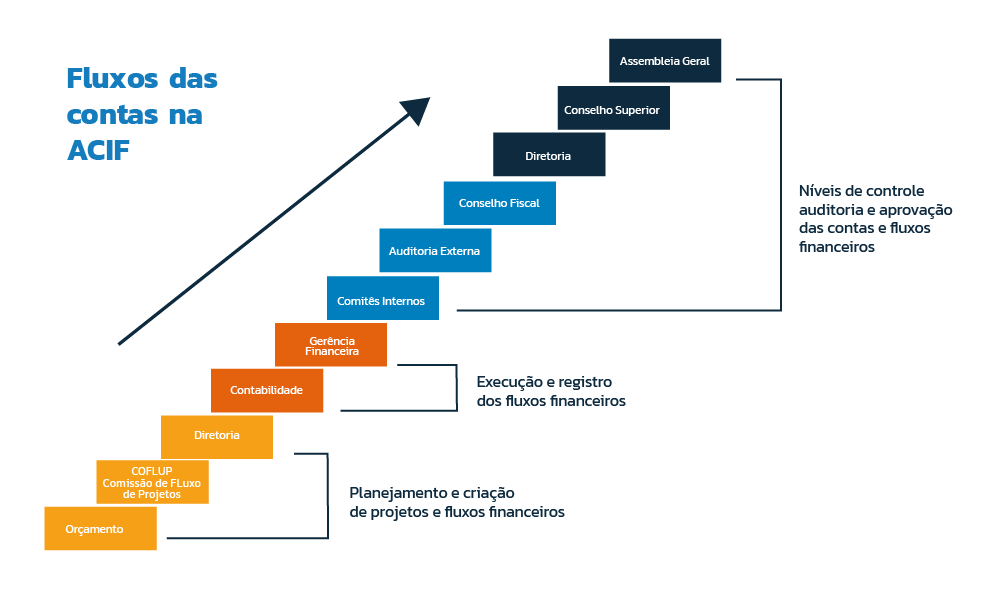 Imagem de gráfico que traduz os fluxos de contas da acif na pagina de politica de transparencia e compliance